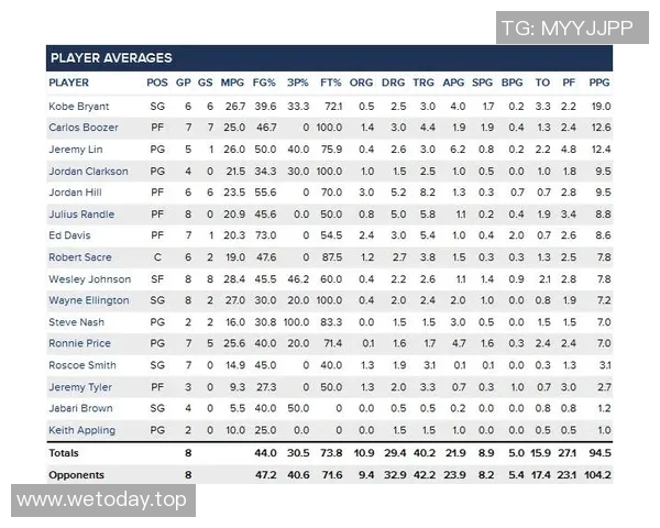 技术统计：湖人近5场表现一览